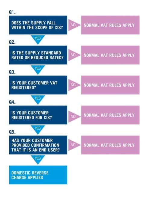 Domestic Reverse Charge Flow Chart
